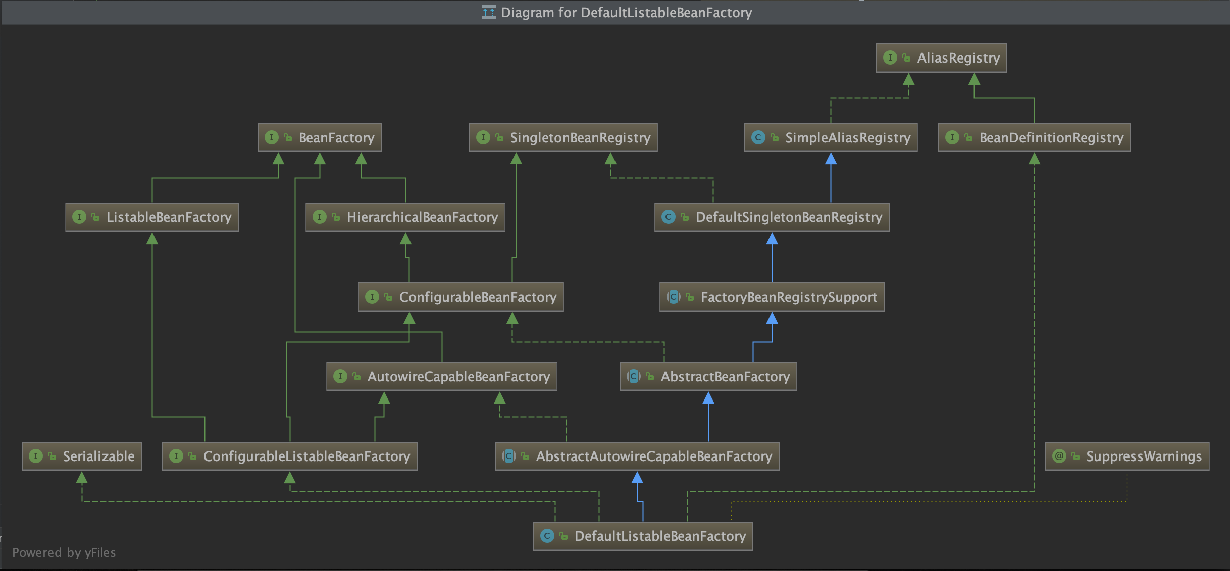 DefaultListableBeanFactory